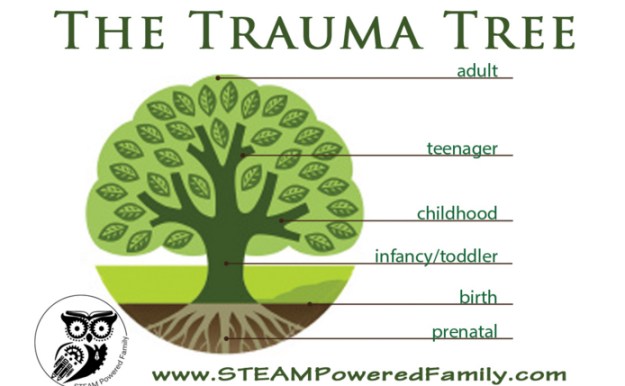 The Trauma Tree
